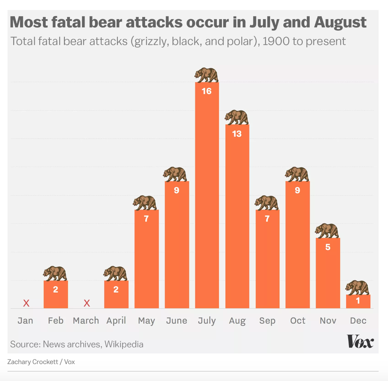 2019/W21 When are you most likely to be killed by a bear? dataset by